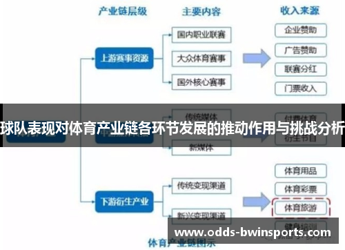 球队表现对体育产业链各环节发展的推动作用与挑战分析